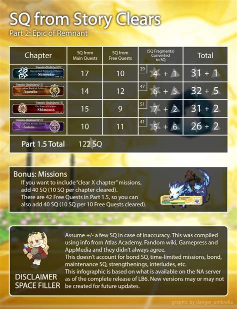 UPDATED SQ from Story, Free Quests and Fragments (as of LB6).
